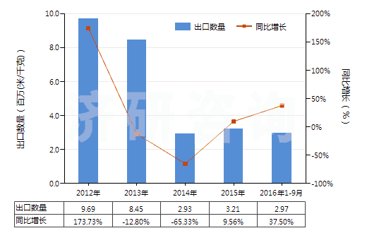2012-2016年9月中國其他合成短纖<85%與化纖長絲混紡布(HS55159100)出口量及增速統(tǒng)計 2012-2016年9月中國其他合成短纖<85%與化纖長絲混紡布(HS55159100)出口量及增速統(tǒng)計